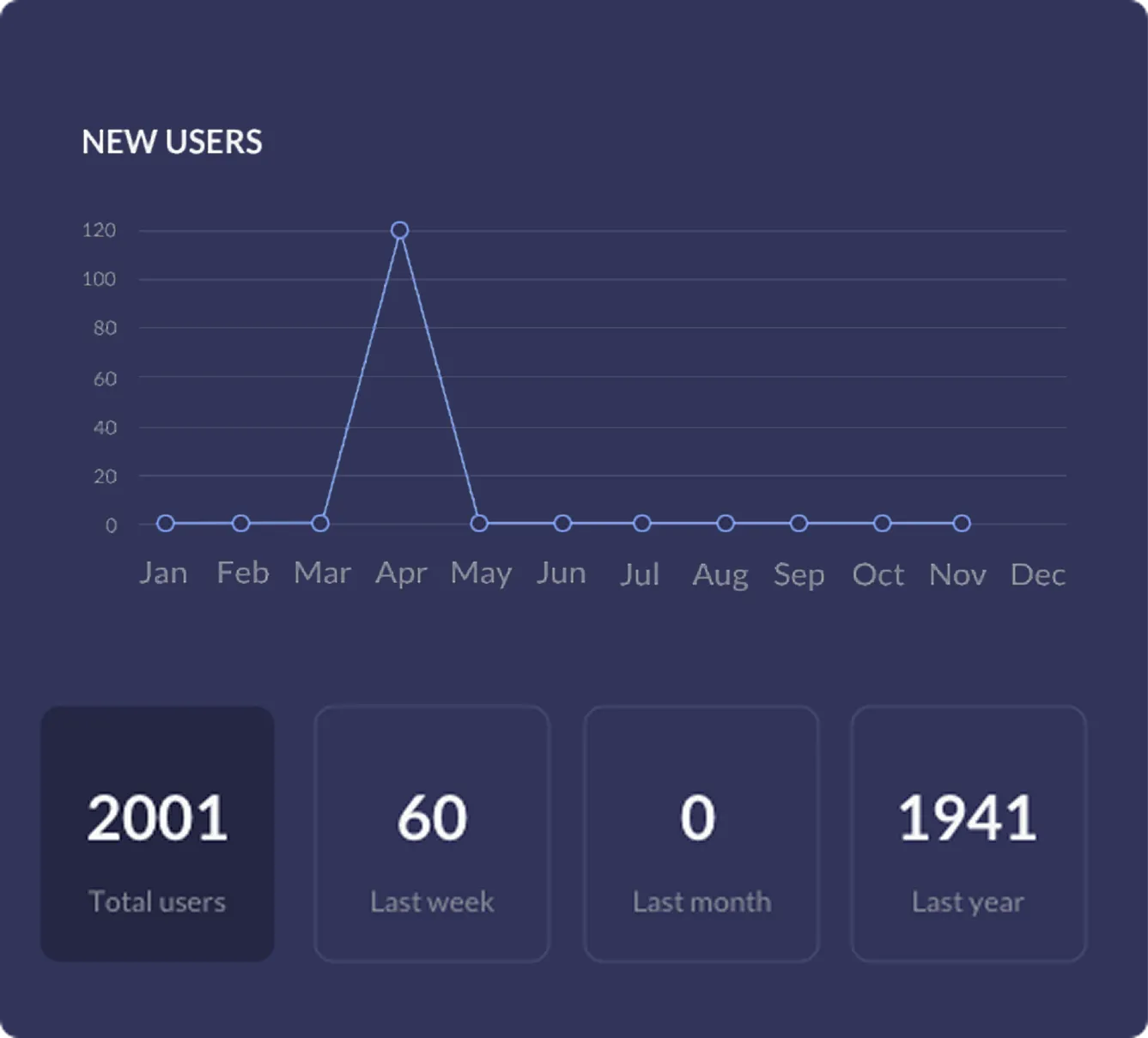 New users chart